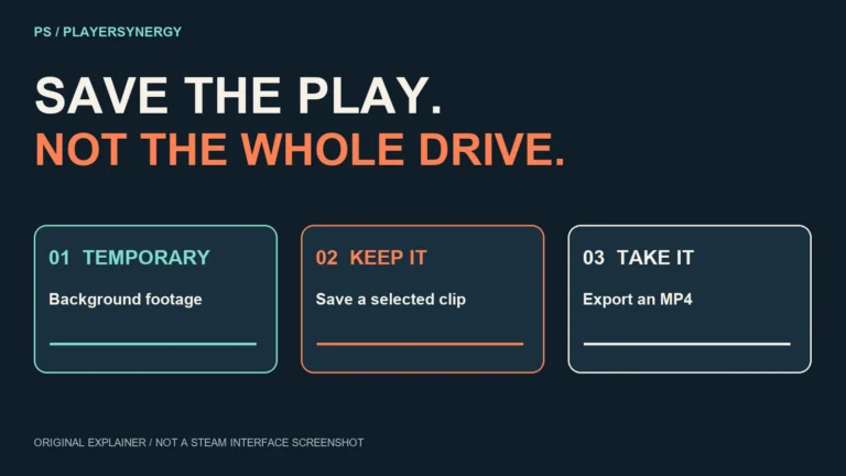 Original PlayerSynergy diagram showing temporary Steam recording, a saved clip and an exported MP4 as three separate stages.